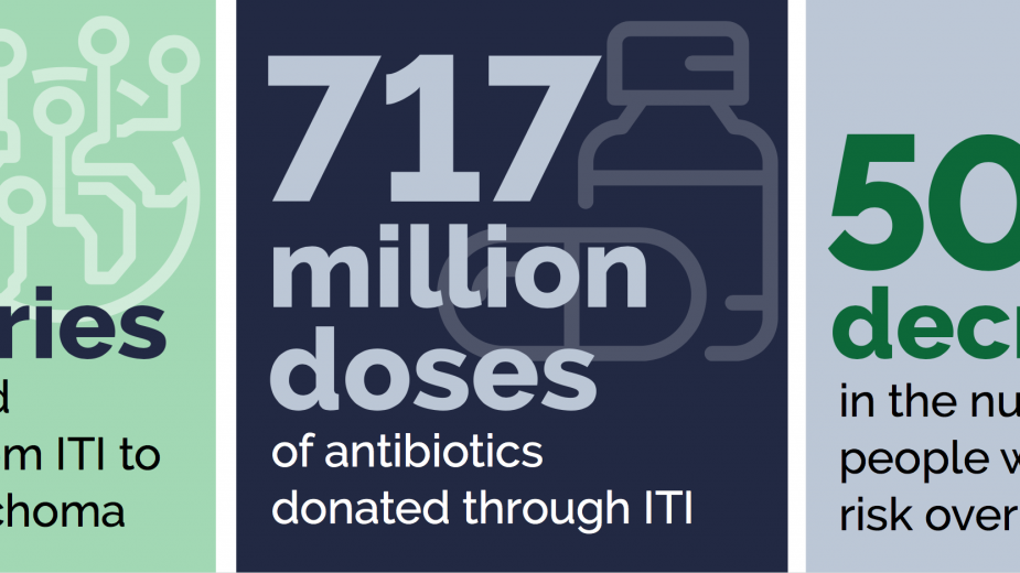 40 countries have received antibiotics from ITI to eliminate trachoma & over 717 million doses of antibiotics have been donated through ITI
